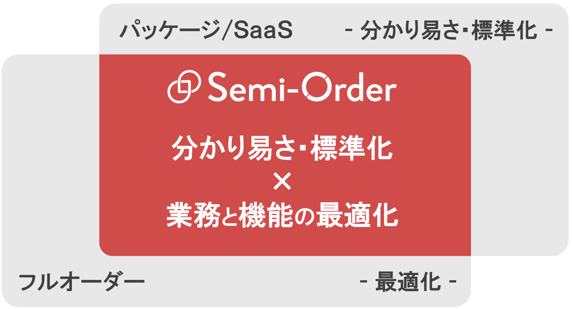セミオーダーシステム開発 | ネクステップ・ソリューションズ