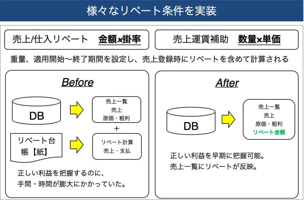 事例① 食品卸売業