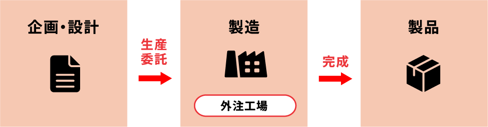 いまさら聞けないファブレス経営とは?