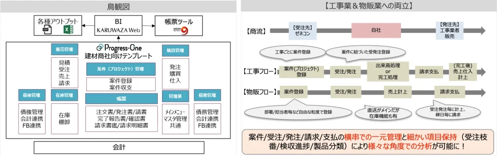 事例①:建材/建機卸売業 A社