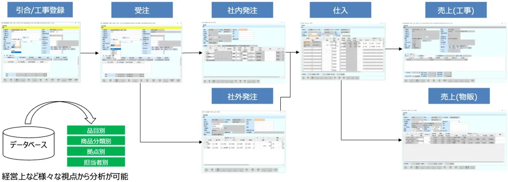 事例②:建具メーカー・商社 B社