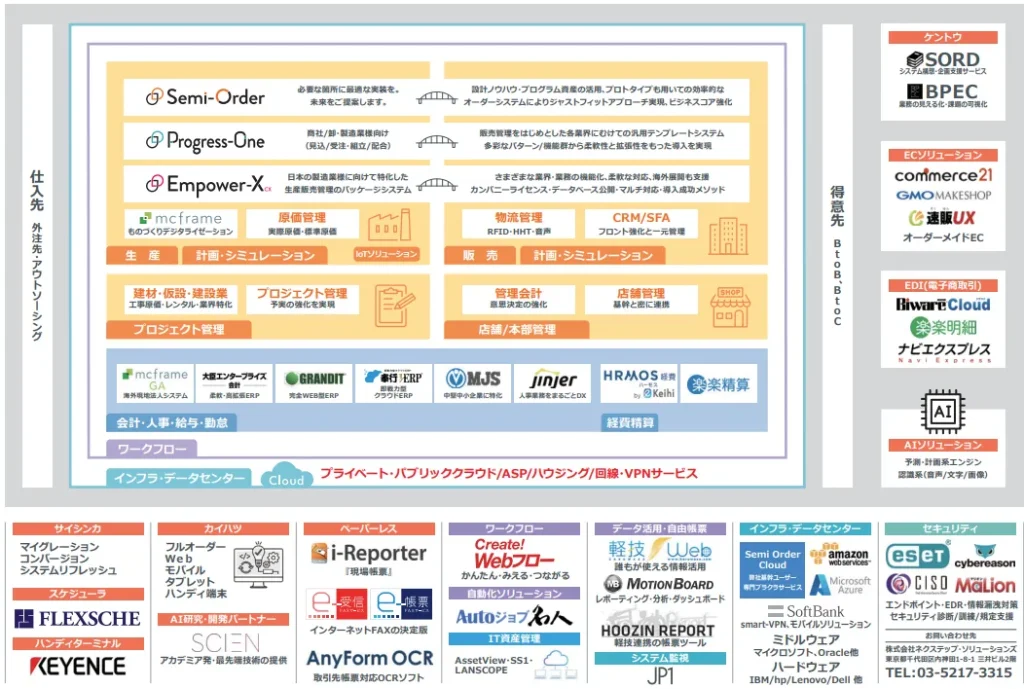 SORDの業務領域マップ