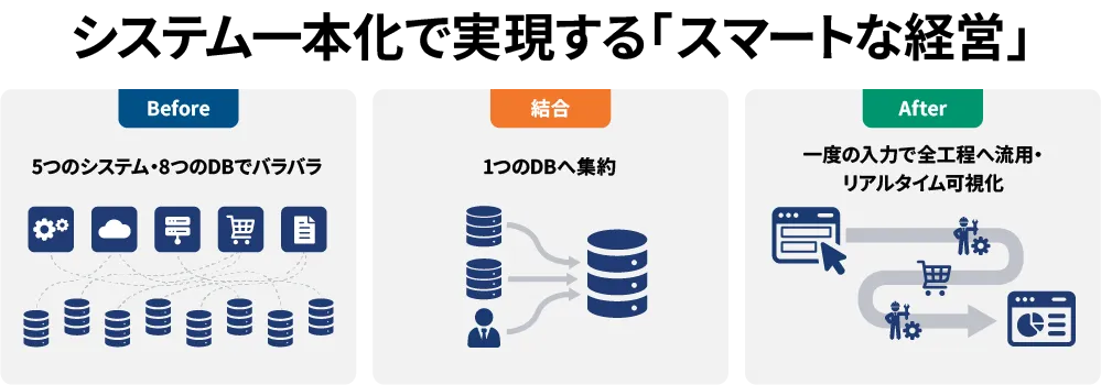 食品メーカーの事例